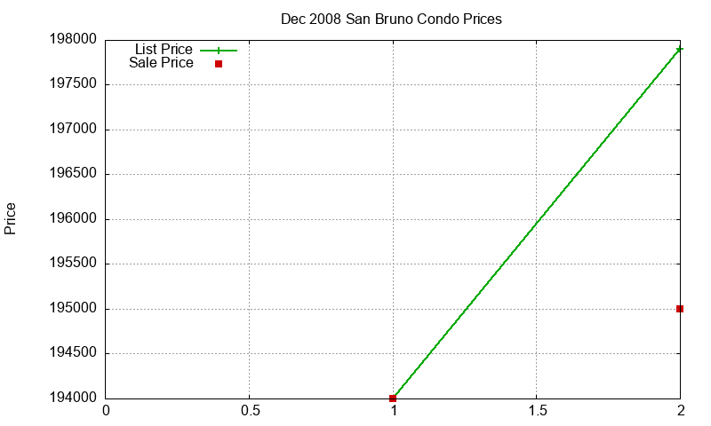 San Bruno Condos Just Sold 2008-12 San Bruno Condos Just Sold 2008-12