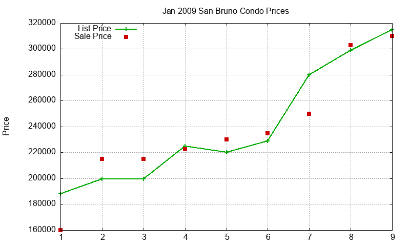 San Bruno Condos Just Sold 2009-01