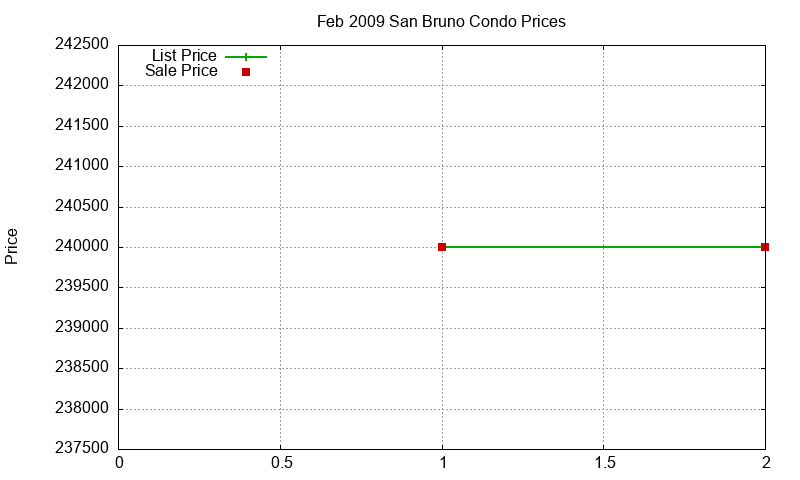 San Bruno Condos Just Sold 2009-02