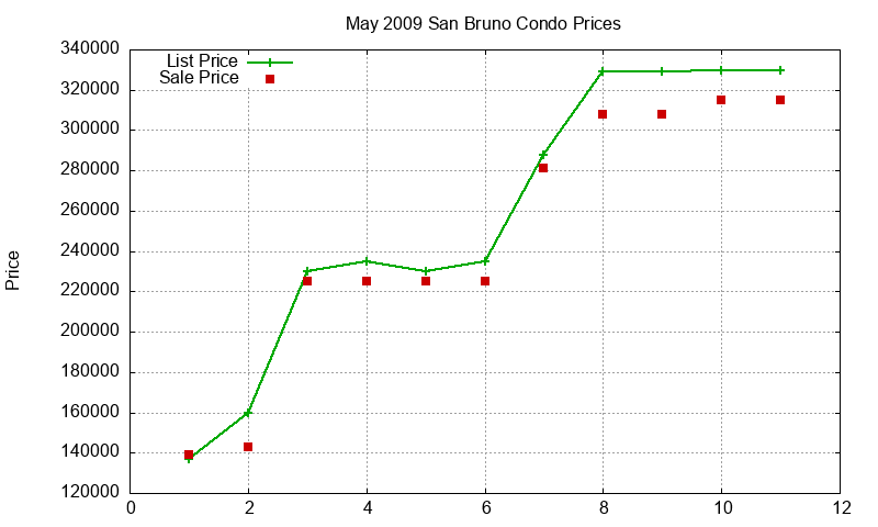 San Bruno Condos Just Sold 2009-05