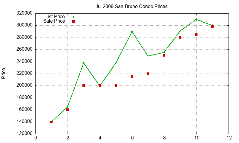 San Bruno Condos Just Sold 2009-07