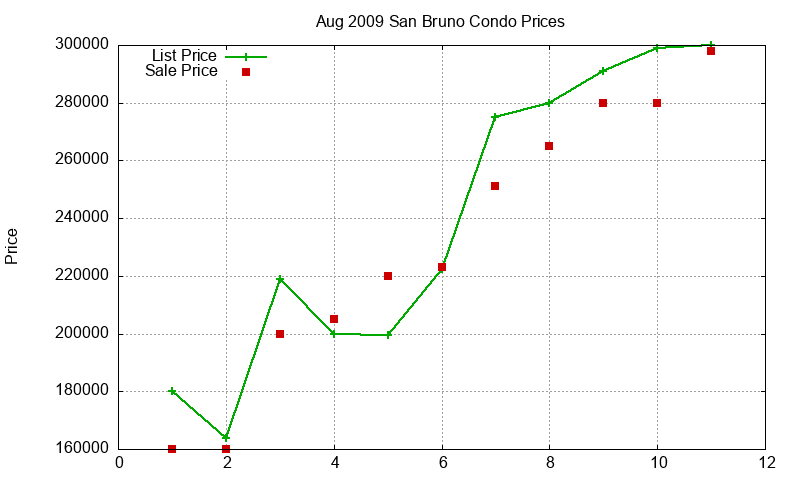 San Bruno Condos Just Sold 2009-08