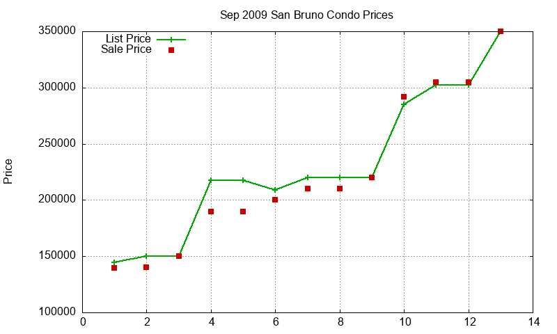 San Bruno Condos Just Sold 2009-09