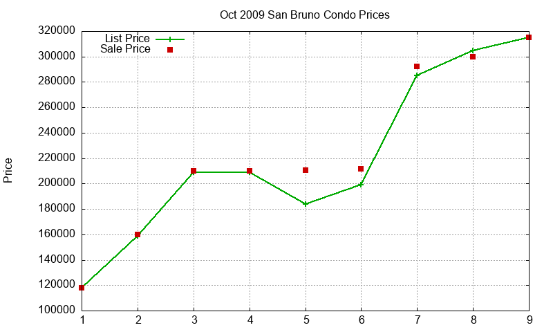 San Bruno Condos Just Sold 2009-10