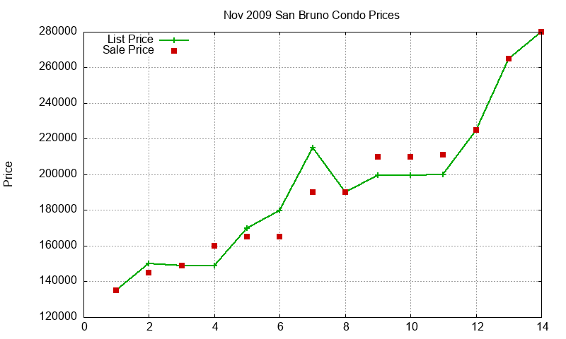 San Bruno Condos Just Sold 2009-11