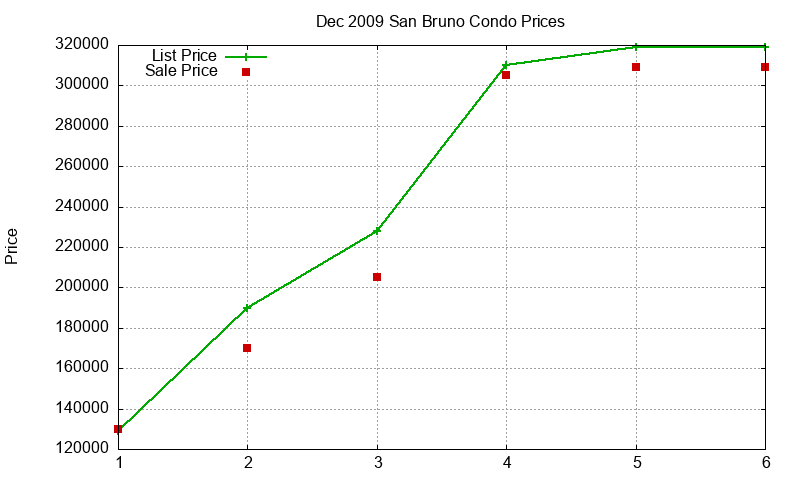 San Bruno Condos Just Sold 2009-12