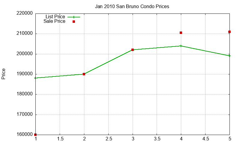 San Bruno Condos Just Sold 2010-01