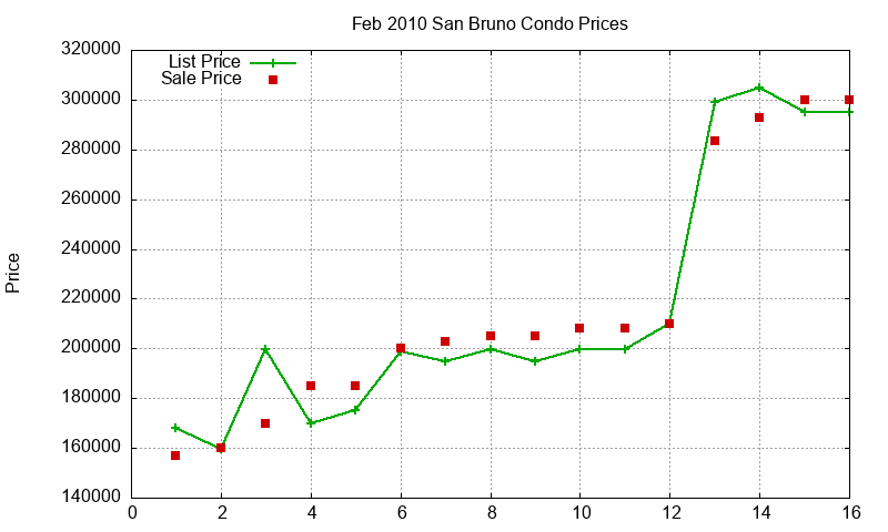 San Bruno Condos Just Sold 2010-02