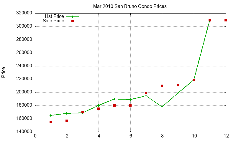 San Bruno Condos Just Sold 2010-03