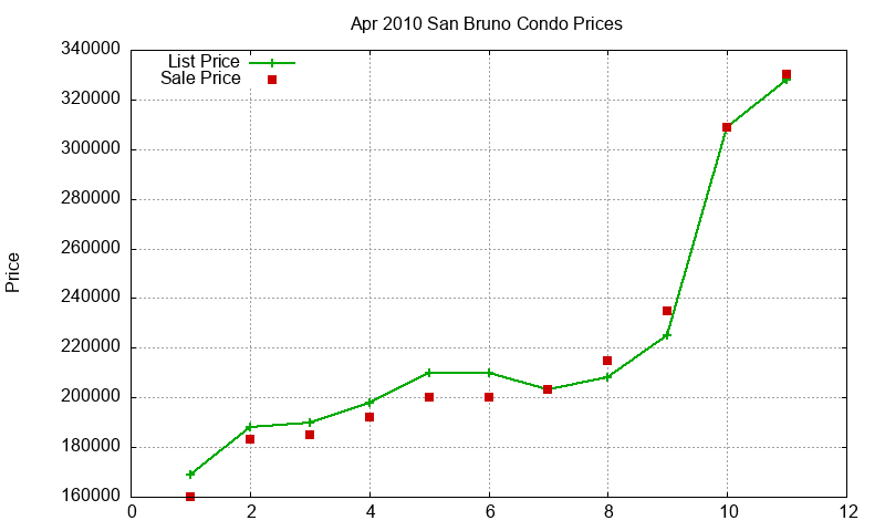 San Bruno Condos Just Sold 2010-04