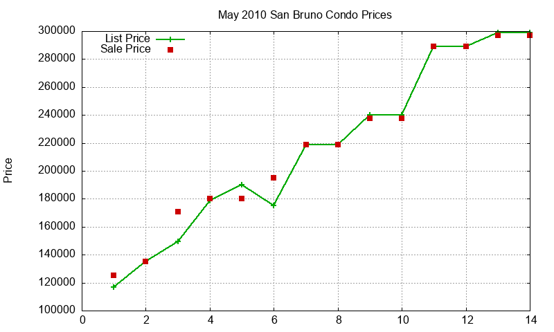 San Bruno Condos Just Sold 2010-05
