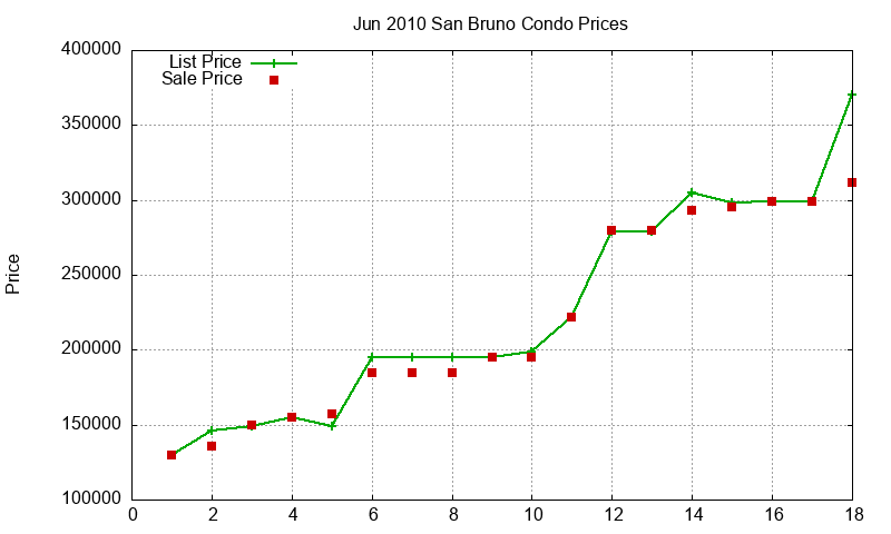 San Bruno Condos Just Sold 2010-06