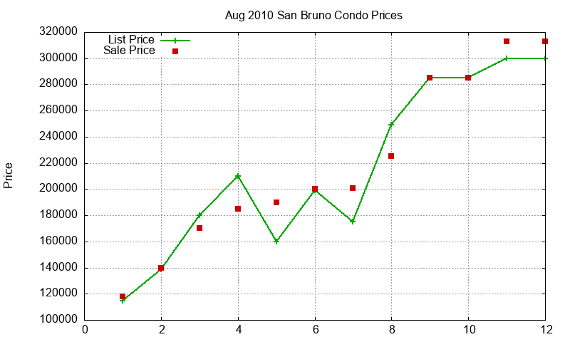 San Bruno Condos Just Sold 2010-08