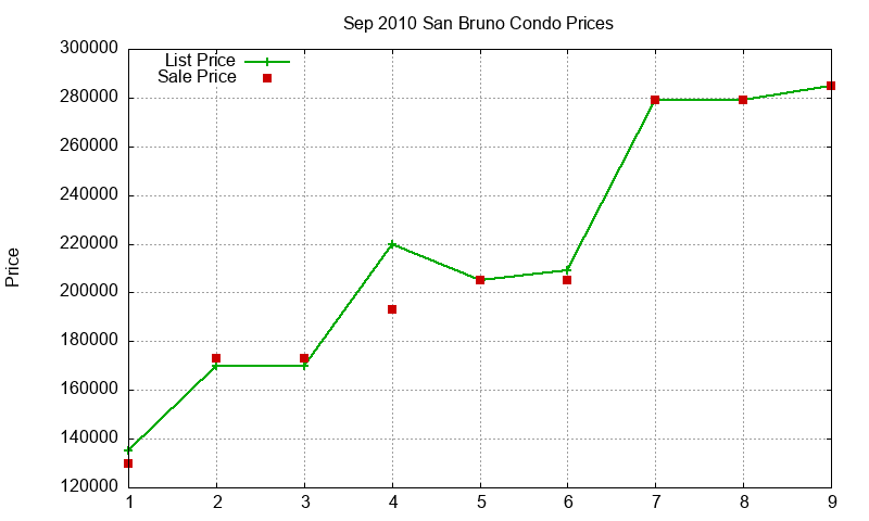 San Bruno Condos Just Sold 2010-09