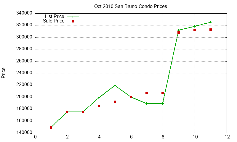 San Bruno Condos Just Sold 2010-10