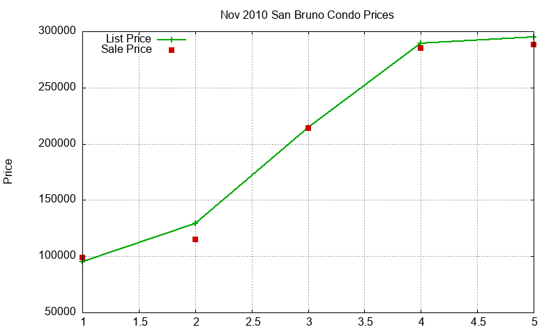 San Bruno Condos Just Sold 2010-11