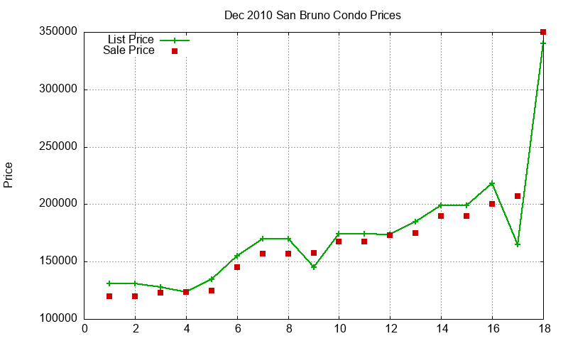 San Bruno Condos Just Sold 2010-12