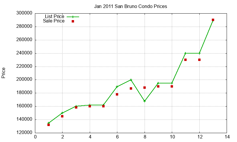 San Bruno Condos Just Sold 2011-01