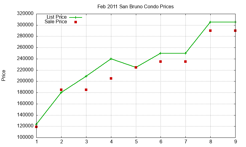San Bruno Condos Just Sold 2011-02