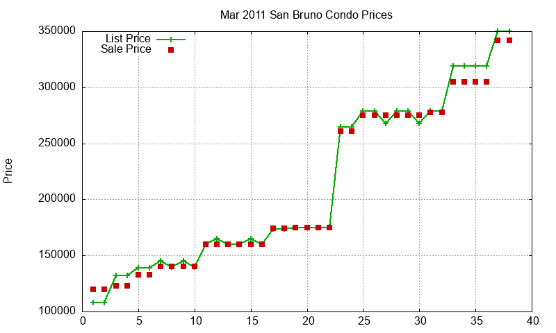 San Bruno Condos Just Sold 2011-03