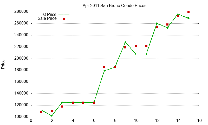San Bruno Condos Just Sold 2011-04