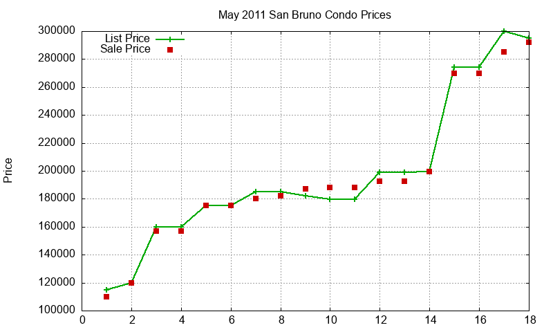 San Bruno Condos Just Sold 2011-05