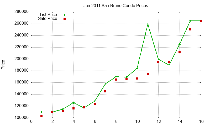 San Bruno Condos Just Sold 2011-06