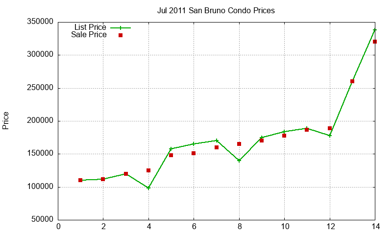 San Bruno Condos Just Sold 2011-07