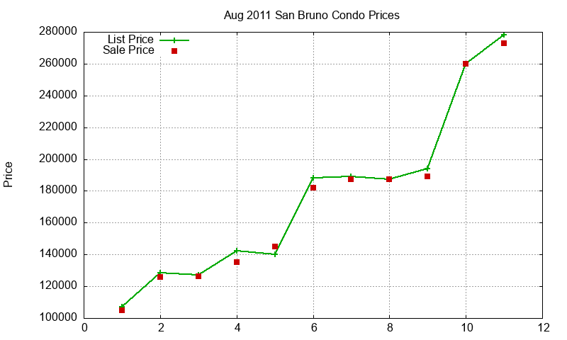 San Bruno Condos Just Sold 2011-08
