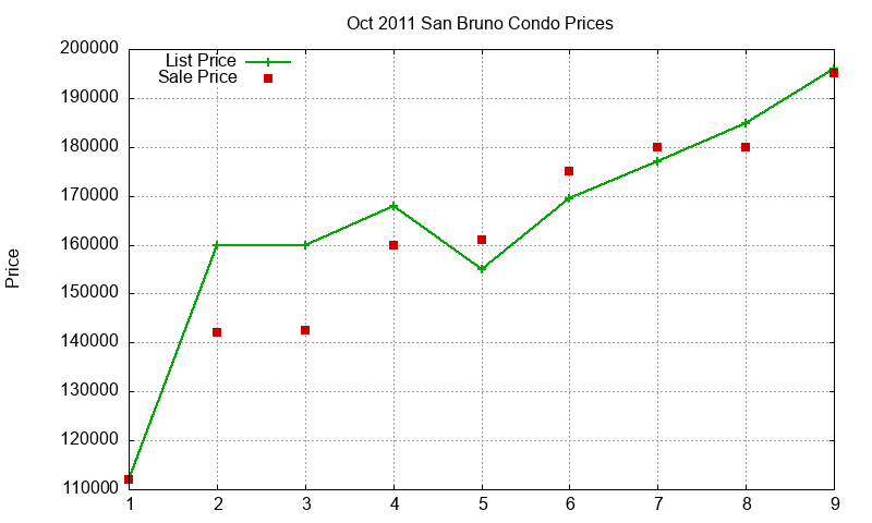 San Bruno Condos Just Sold 2011-10