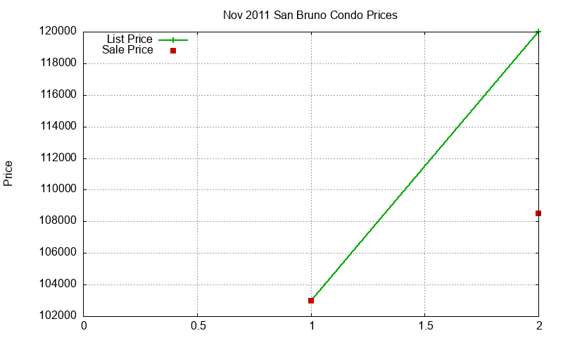 San Bruno Condos Just Sold 2011-11