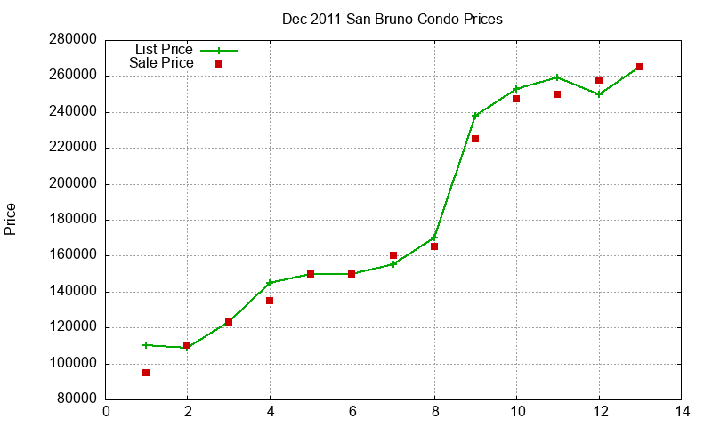 San Bruno Condos Just Sold 2011-12