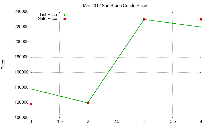San Bruno Condos Just Sold 2012-03