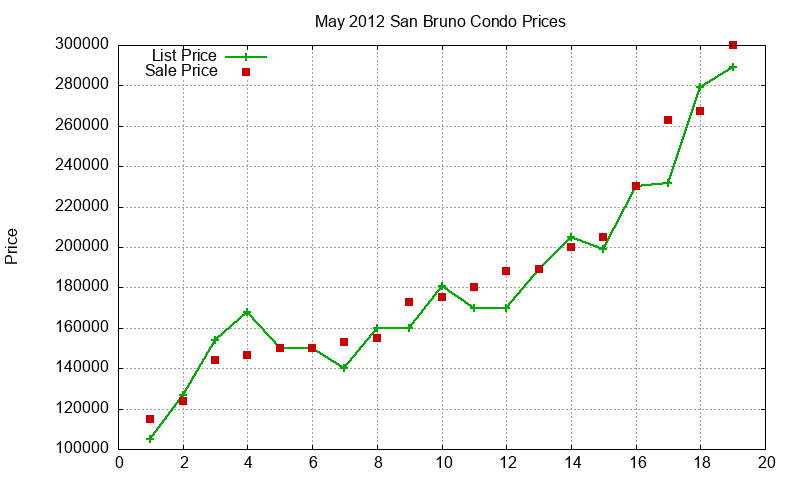San Bruno Condos Just Sold 2012-05