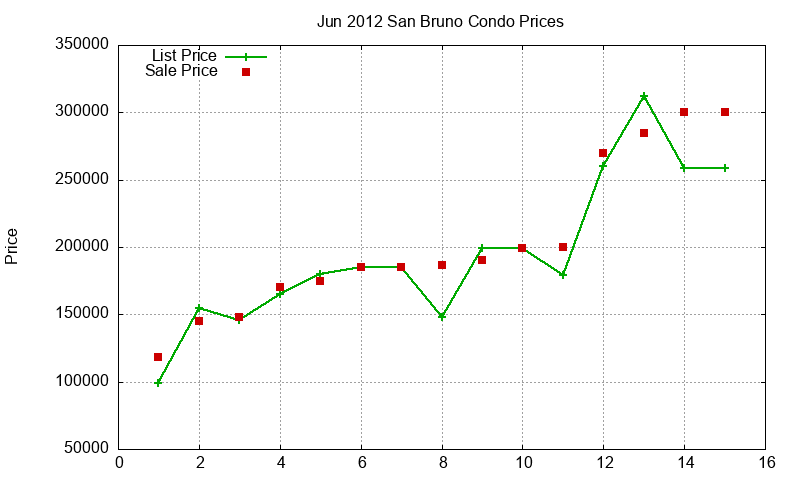 San Bruno Condos Just Sold 2012-06