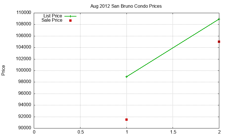 San Bruno Condos Just Sold 2012-08