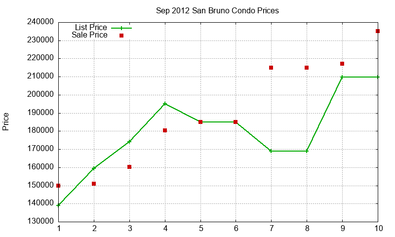 San Bruno Condos Just Sold 2012-09