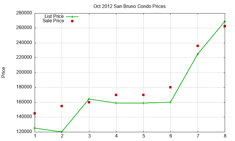 San Bruno Condos Just Sold 2012-10
