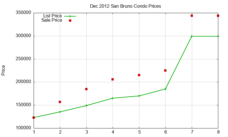 San Bruno Condos Just Sold 2012-12