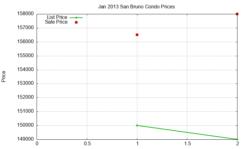 San Bruno Condos Just Sold 2013-01