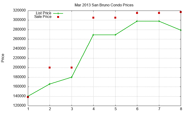 San Bruno Condos Just Sold 2013-03