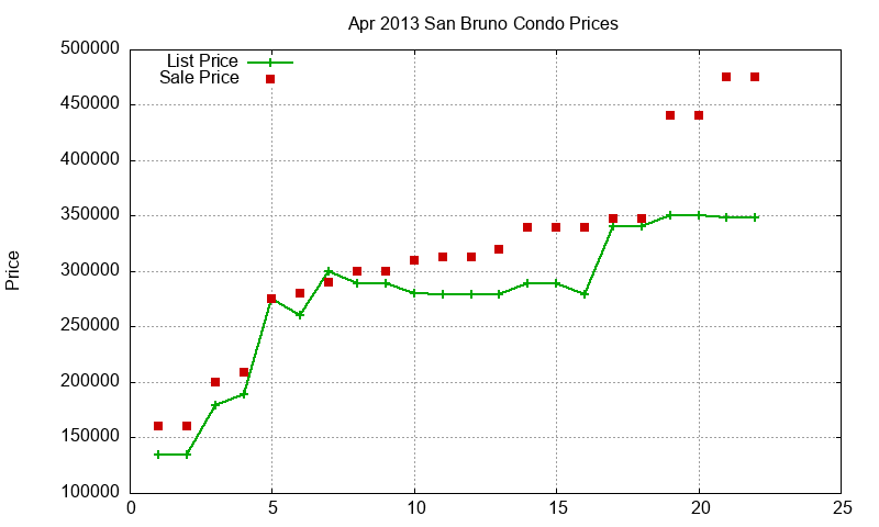 San Bruno Condos Just Sold 2013-04