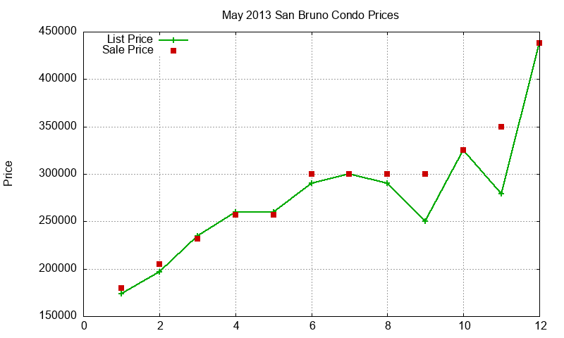 San Bruno Condos Just Sold 2013-05