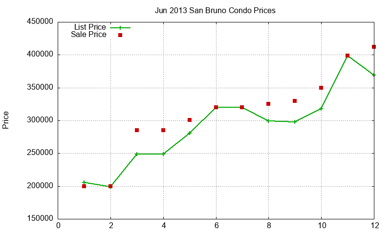San Bruno Condos Just Sold 2013-06
