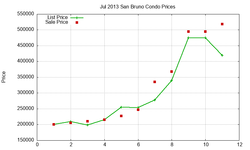 San Bruno Condos Just Sold 2013-07