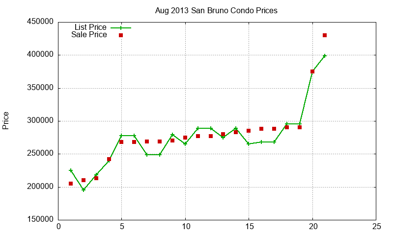 San Bruno Condos Just Sold 2013-08