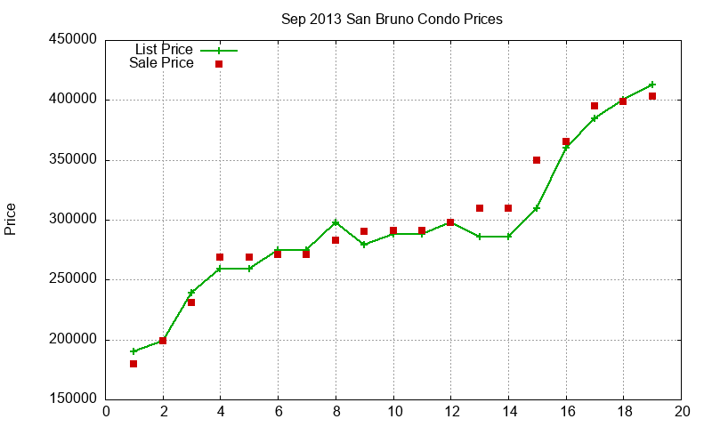 San Bruno Condos Just Sold 2013-09