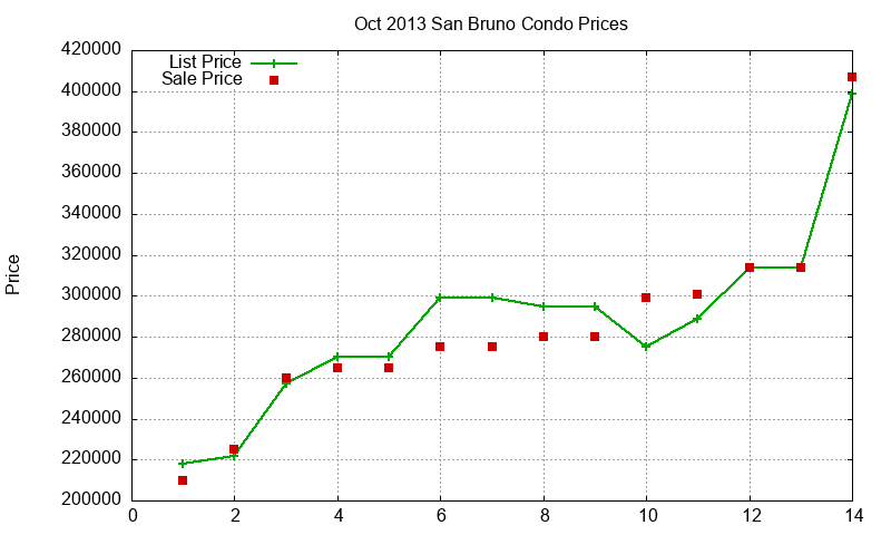 San Bruno Condos Just Sold 2013-10