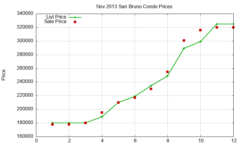 San Bruno Condos Just Sold 2013-11