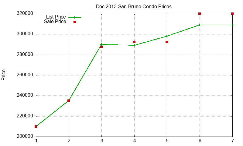 San Bruno Condos Just Sold 2013-12